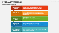 Persuasive Selling Flow - Slide 1