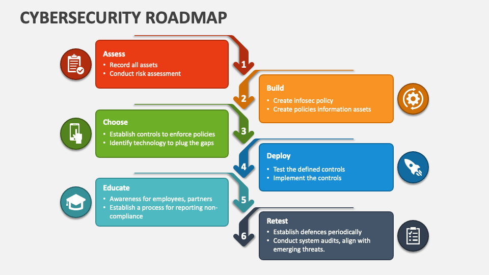 Discuss the cyber security roadmap - How to become a cyber security expert?​