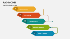 RAD Model Diagram - Slide 1