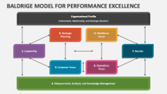Baldrige Model for Performance Excellence - Slide