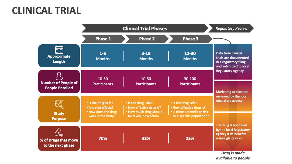 clinical research phases ppt