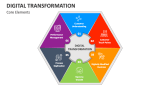 Core Elements of Digital Transformation - Slide 3
