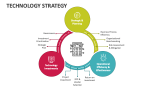 Technology Strategy PowerPoint and Google Slides Template - PPT Slides