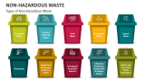 Types of Non-Hazardous Waste - Slide 2