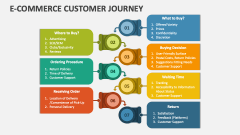 E-Commerce Customer Journey - Slide 1