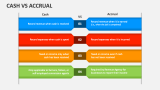 Cash Vs Accrual - Slide 3