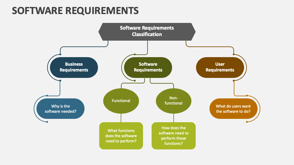 Software Requirements PowerPoint Presentation Slides - PPT Template