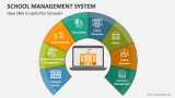 School Management System PowerPoint and Google Slides Template - PPT Slides