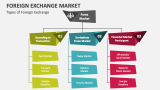 Types of Foreign Exchange Market - Slide 3