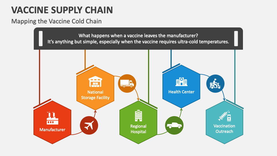 Vaccine Supply Chain PowerPoint Presentation Slides PPT Template
