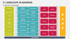 A Typical IT Landscape in Banking - Slide 1