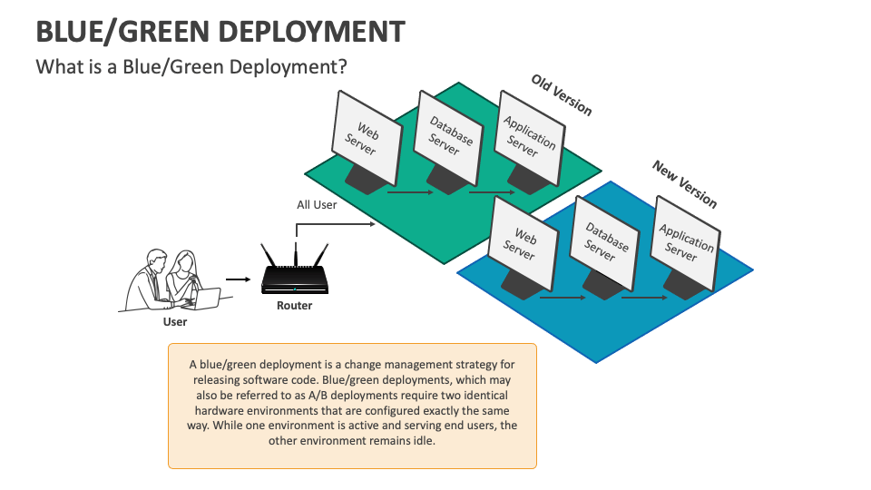Blue/Green Deployment PowerPoint and Google Slides Template PPT Slides