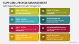 Eight Stages of Supplier Lifecycle Management - Slide 2