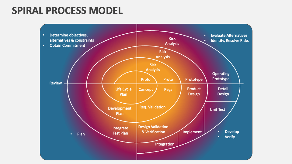 Spiral Process Model PowerPoint and Google Slides Template PPT Slides