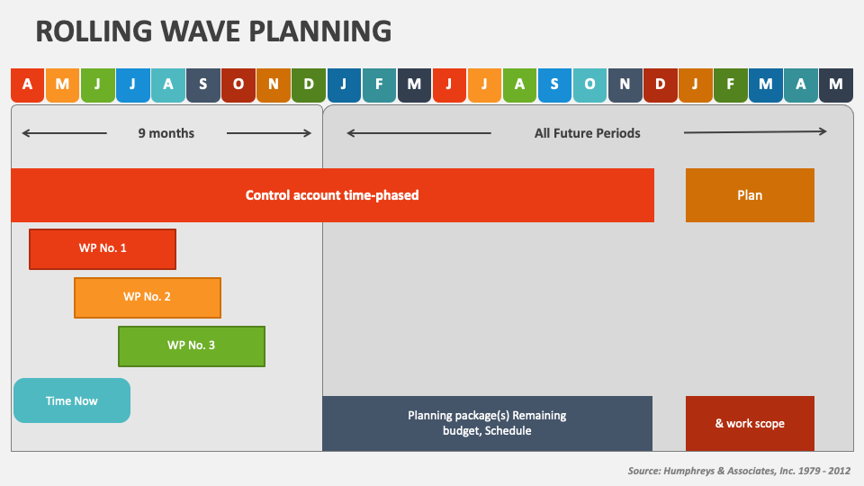 Rolling Wave Planning PowerPoint Presentation Slides PPT Template