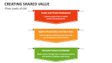 Three Levels of Creating Shared Value - Slide 3