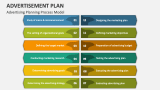 Advertising Planning Process Model - Slide 5