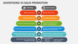 Advertising Vs Sales Promotion - Slide 2