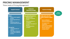 Three Levels of Pricing Management - Slide 1