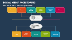 Basic Social Media Monitoring Workflow - Slide 1