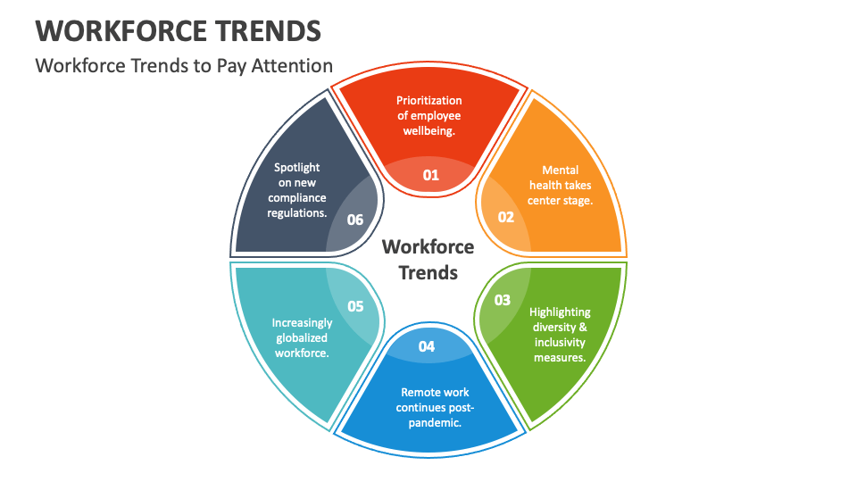 Workforce Trends PowerPoint and Google Slides Template PPT Slides