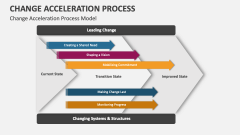 Change Acceleration Process Model - Slide 1