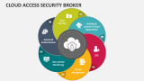 Cloud Access Security Broker - Slide 2