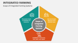 Scope of Integrated Farming Systems - Slide 4