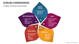 5 Types of SCRUM Ceremonies - Slide 2