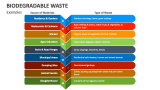 Biodegradable Waste Examples - Slide 5