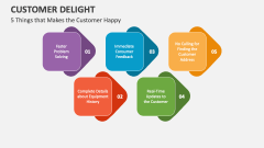 5 Things that Makes the Customer Happy - Customer Delight - Slide 1
