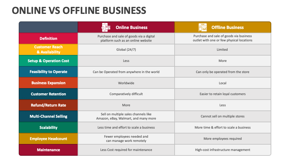 Online Vs Offline Business PowerPoint and Google Slides Template PPT