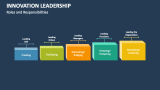 Roles and Responsibilities of Innovation Leadership - Slide 6