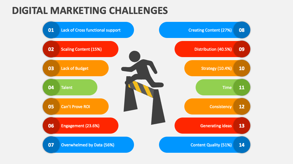 Digital Marketing Overview: Types, Challenges & Required Skills