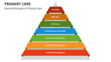 Shared Principles of Primary Care - Slide 2