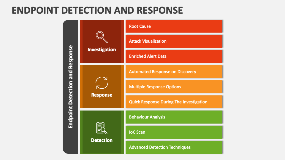 Endpoint Detection and Response PowerPoint Presentation Slides - PPT ...