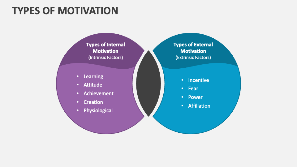 Types of Motivation PowerPoint Presentation Slides PPT Template Types of Motivation PowerPoint Presentation Slides PPT Template
