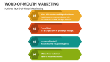 Positive Word-of-Mouth Marketing - Slide 3