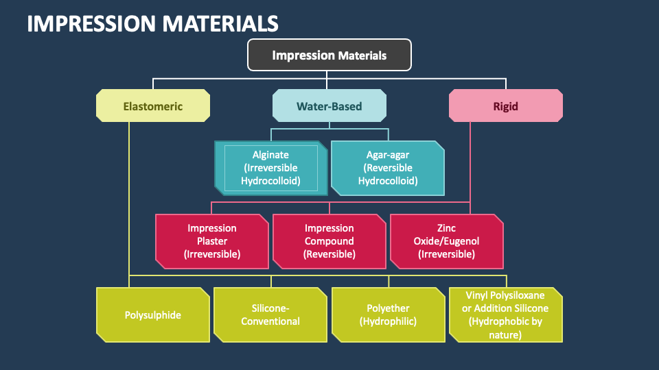 Impression Materials PowerPoint Presentation Slides PPT Template