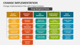 Change Implementation PowerPoint and Google Slides Template - PPT Slides