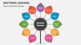 Types of Bacterial Disease - Slide 3