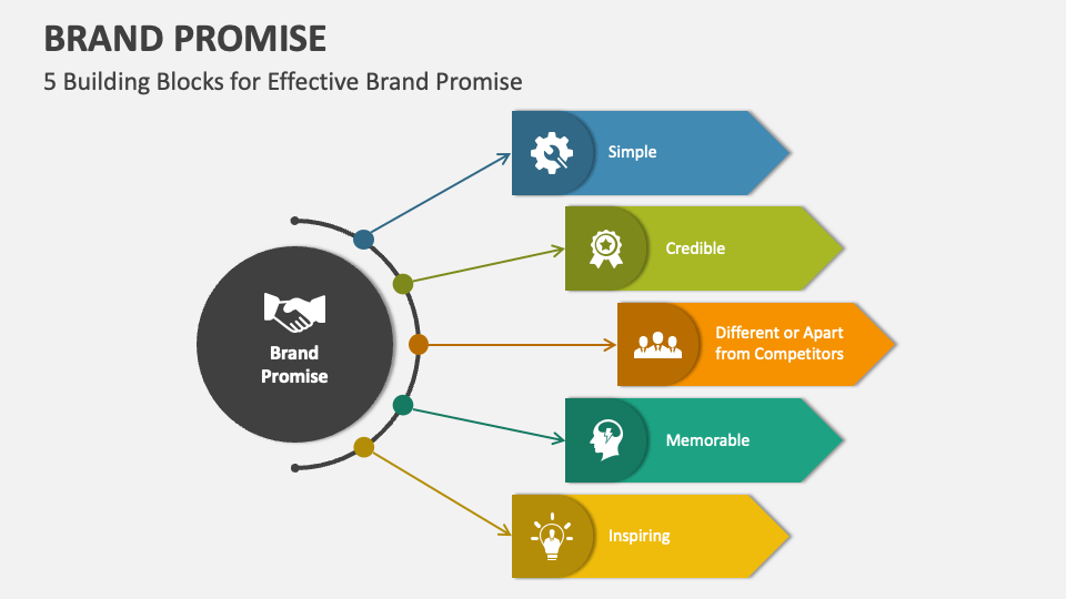 Brand Promise PowerPoint and Google Slides Template PPT Slides