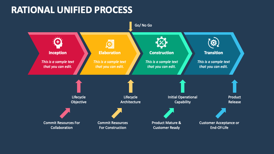 Rational Unified Process PowerPoint and Google Slides Template - PPT Slides