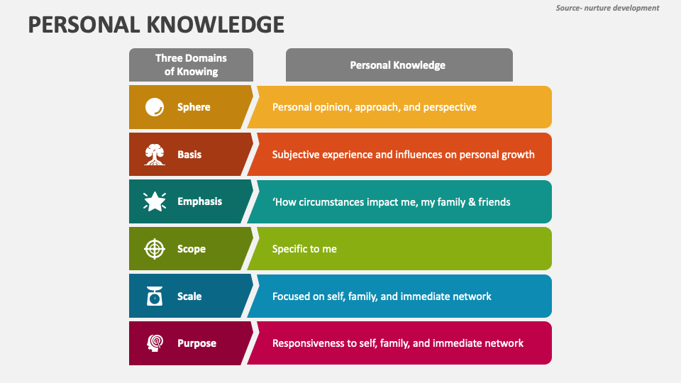 Personal Knowledge PowerPoint and Google Slides Template PPT Slides