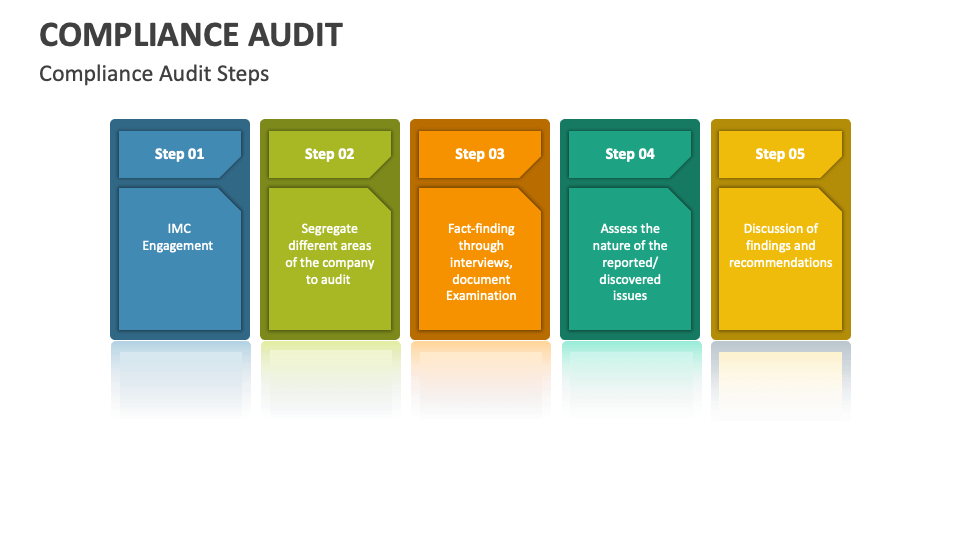 Compliance Audit PowerPoint and Google Slides Template - PPT Slides