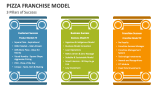3 Pillars of Success Pizza Franchise - Slide 3