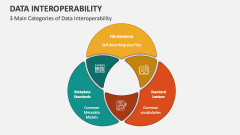 Data Interoperability PowerPoint and Google Slides Template - PPT Slides