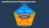 Building Blocks of Personal Resilience - Slide 3