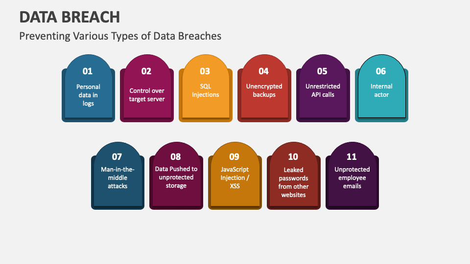 Data Breach PowerPoint Presentation Slides PPT Template