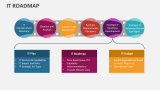 It Roadmap - Slide 7